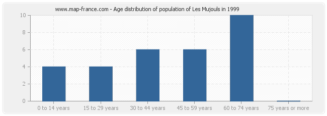 Age distribution of population of Les Mujouls in 1999